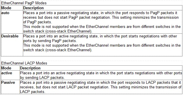 which cisco ios switch command is used to configure the use of lacp on an interface?