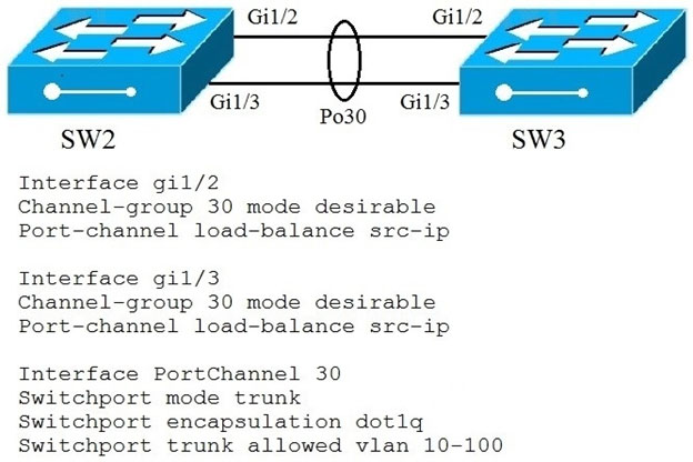 Interactive 350-401 Questions