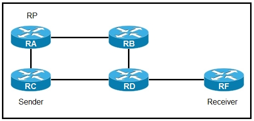 Pass4sure 350-501 Pass Guide