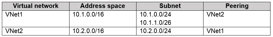 Test AZ-104 Quiz