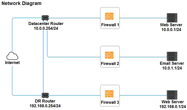CompTIA Security+ 2021 Exam Questions