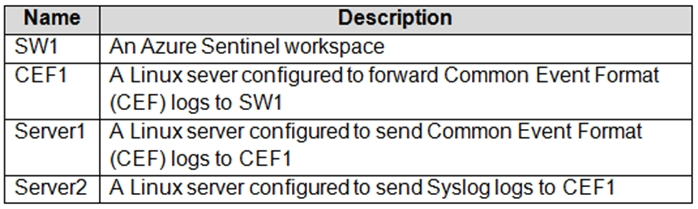 Microsoft SC-200 Exam Questions 2024