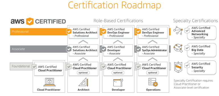 AWS Certified Solutions Architect Roadmap