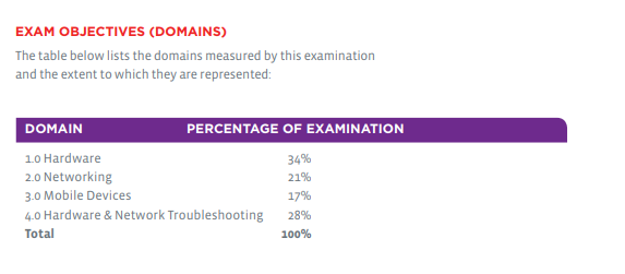 CompTIA A+ exam objectives - part 1