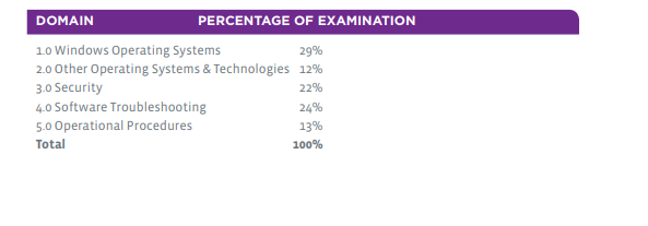 CompTIA A+ exam objectives - part 2